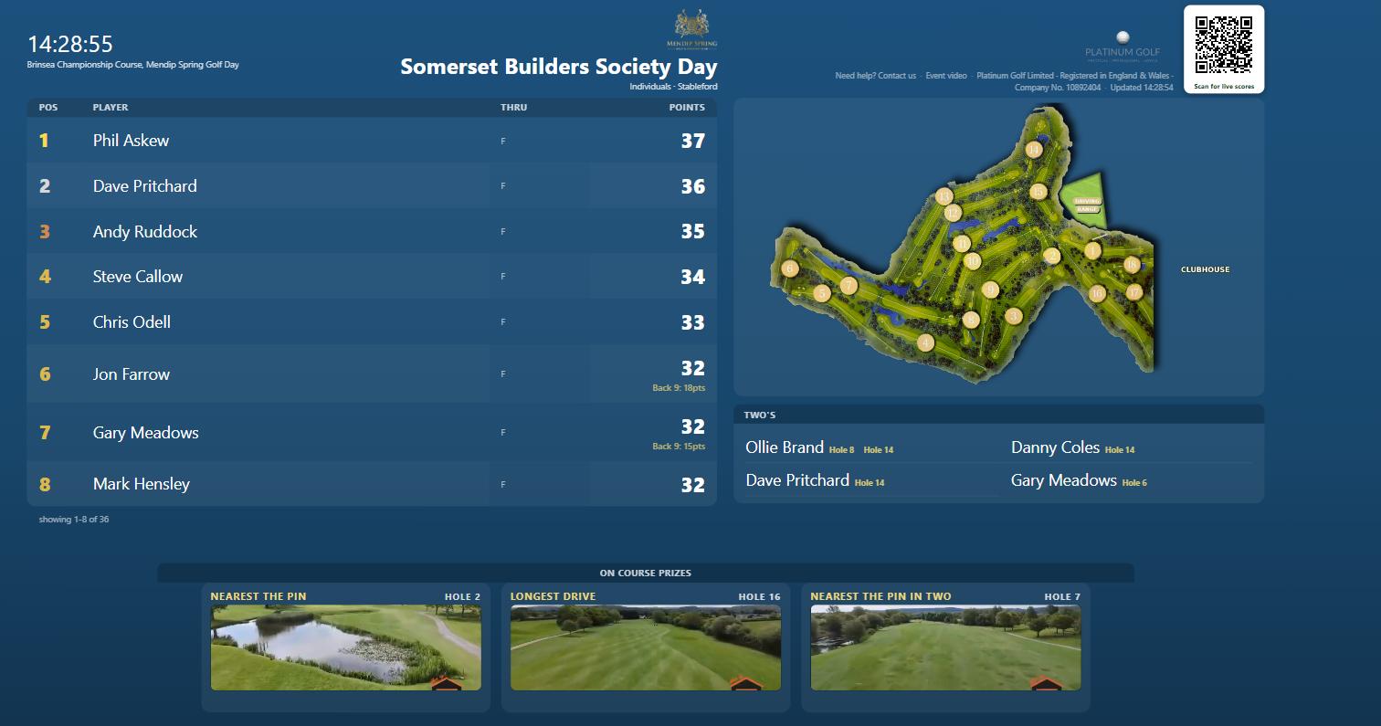 Live leaderboard on a clubhouse TV: the field in Stableford points, the course map, the Two's list and the spot prizes with hole flyover videos